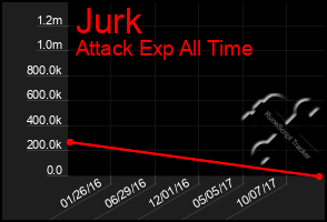 Total Graph of Jurk