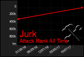 Total Graph of Jurk