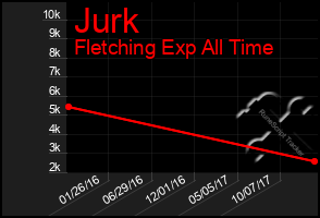 Total Graph of Jurk