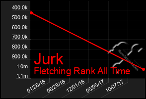 Total Graph of Jurk