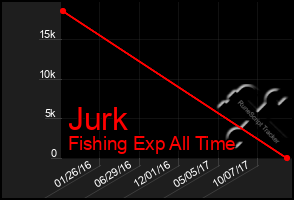 Total Graph of Jurk