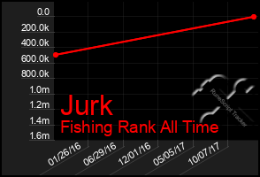 Total Graph of Jurk