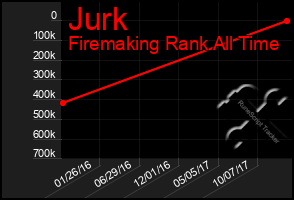 Total Graph of Jurk