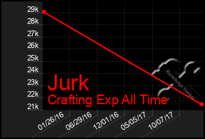 Total Graph of Jurk