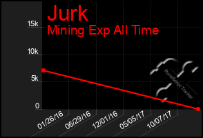 Total Graph of Jurk