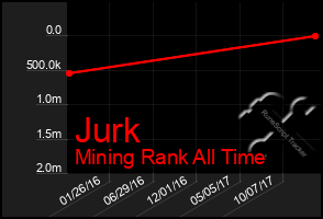 Total Graph of Jurk