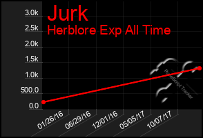 Total Graph of Jurk