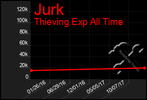 Total Graph of Jurk