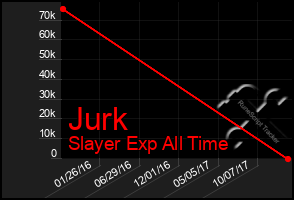 Total Graph of Jurk