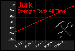 Total Graph of Jurk