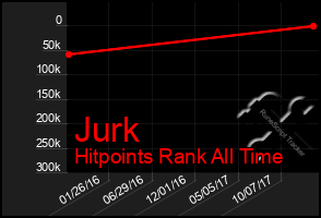 Total Graph of Jurk