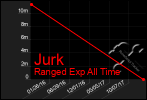 Total Graph of Jurk