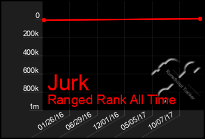 Total Graph of Jurk