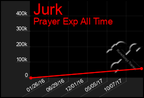 Total Graph of Jurk