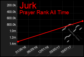 Total Graph of Jurk