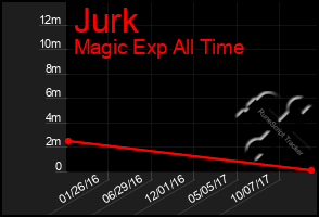 Total Graph of Jurk