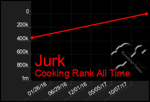 Total Graph of Jurk