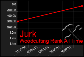 Total Graph of Jurk