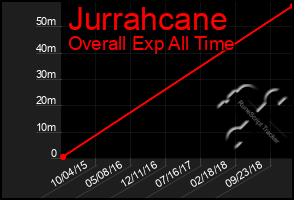 Total Graph of Jurrahcane