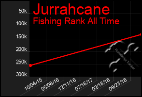 Total Graph of Jurrahcane