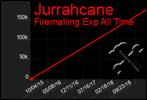 Total Graph of Jurrahcane