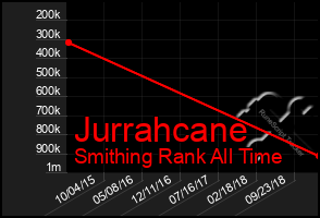 Total Graph of Jurrahcane