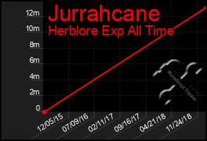 Total Graph of Jurrahcane