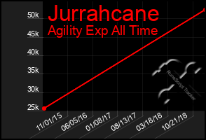 Total Graph of Jurrahcane