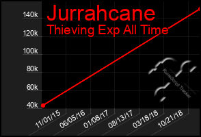 Total Graph of Jurrahcane