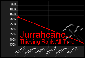 Total Graph of Jurrahcane