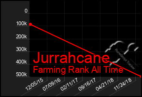 Total Graph of Jurrahcane