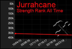 Total Graph of Jurrahcane