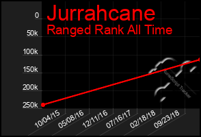 Total Graph of Jurrahcane