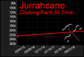 Total Graph of Jurrahcane