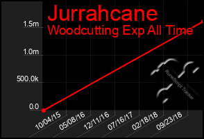 Total Graph of Jurrahcane