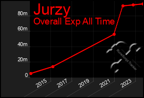 Total Graph of Jurzy