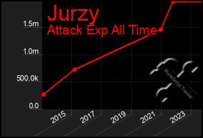 Total Graph of Jurzy