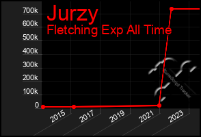 Total Graph of Jurzy