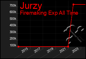 Total Graph of Jurzy