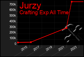 Total Graph of Jurzy