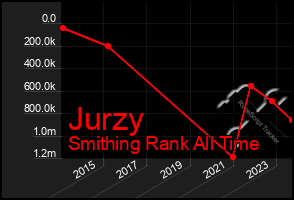 Total Graph of Jurzy