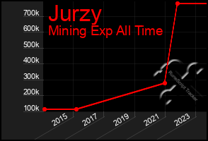 Total Graph of Jurzy