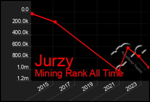 Total Graph of Jurzy