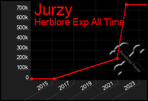 Total Graph of Jurzy