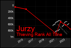 Total Graph of Jurzy