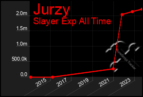 Total Graph of Jurzy