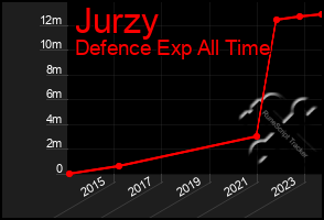 Total Graph of Jurzy