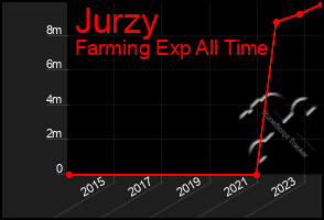 Total Graph of Jurzy