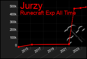 Total Graph of Jurzy