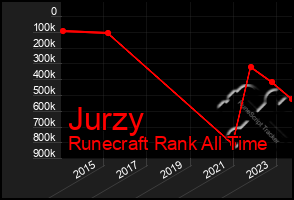 Total Graph of Jurzy